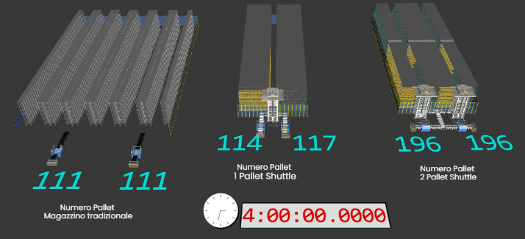 Digital model for warehouse simulation and optimization before implementation.